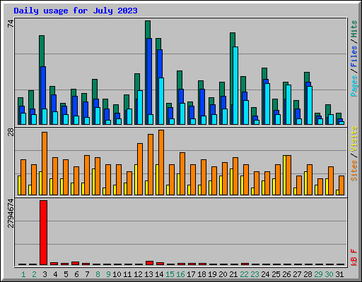 Daily usage for July 2023