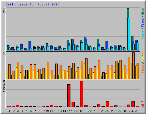 Daily usage for August 2023