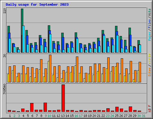 Daily usage for September 2023