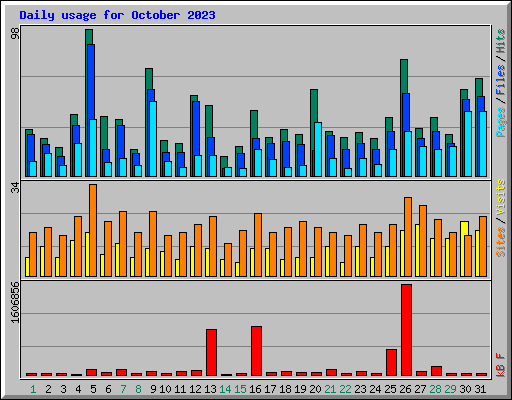 Daily usage for October 2023