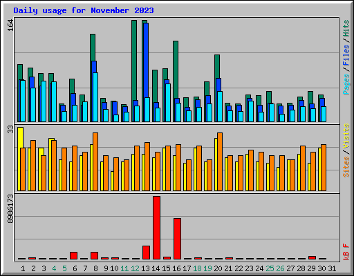 Daily usage for November 2023