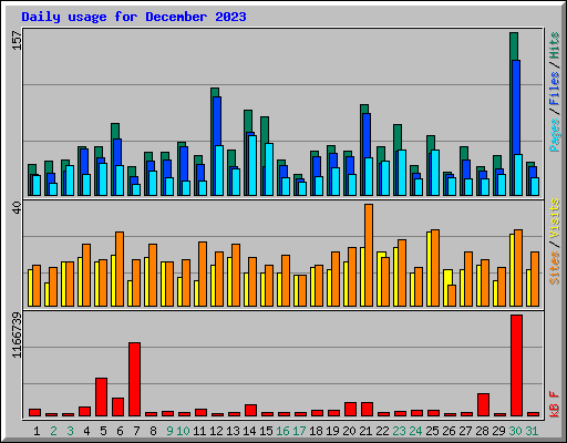 Daily usage for December 2023