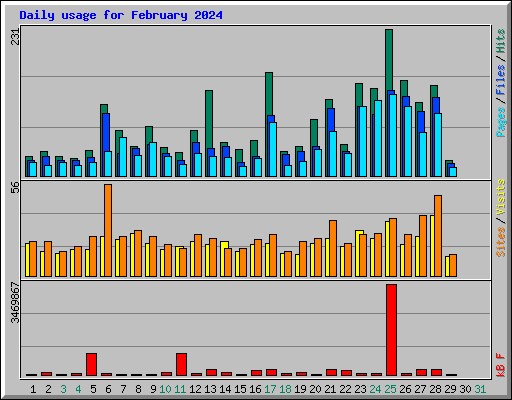 Daily usage for February 2024