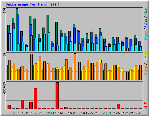 Daily usage for March 2024