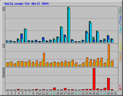 Daily usage for April 2024