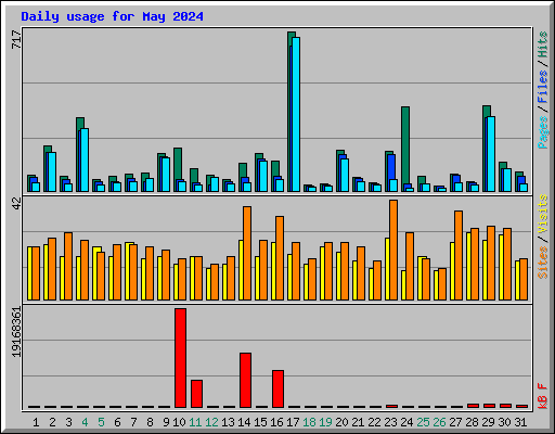Daily usage for May 2024