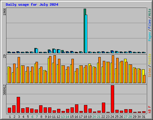 Daily usage for July 2024