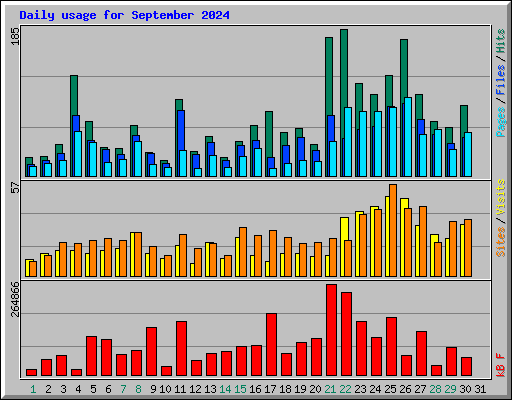 Daily usage for September 2024