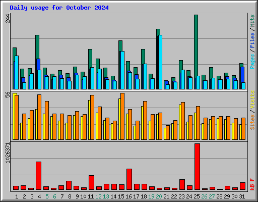 Daily usage for October 2024