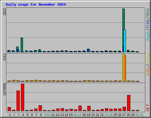Daily usage for November 2024