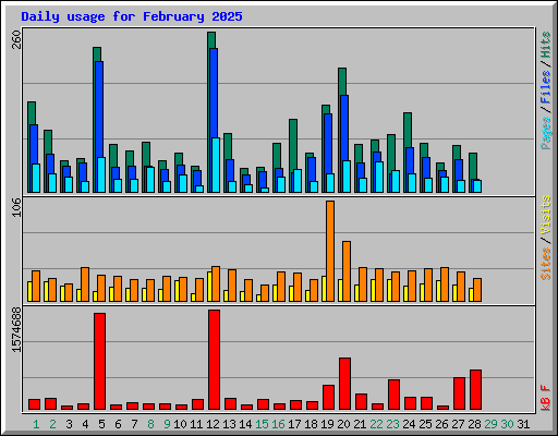 Daily usage for February 2025