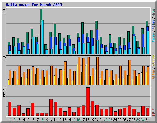 Daily usage for March 2025