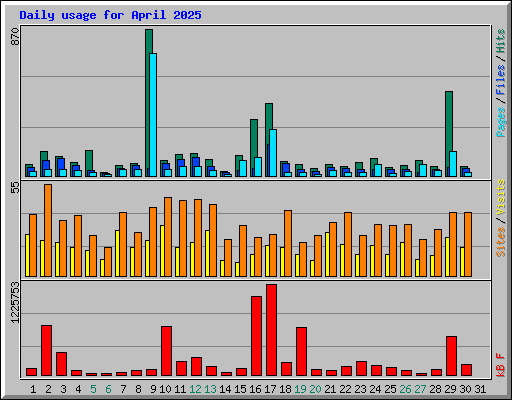 Daily usage for April 2025