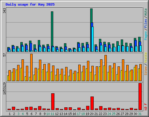 Daily usage for May 2025