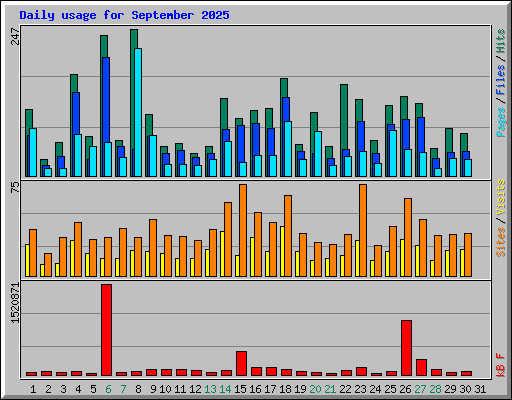 Daily usage for September 2025