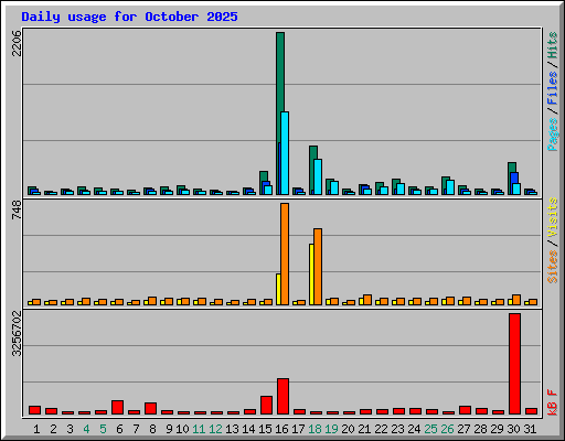 Daily usage for October 2025