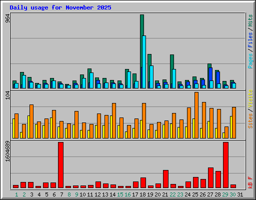 Daily usage for November 2025