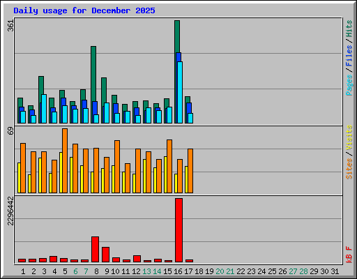 Daily usage for December 2025