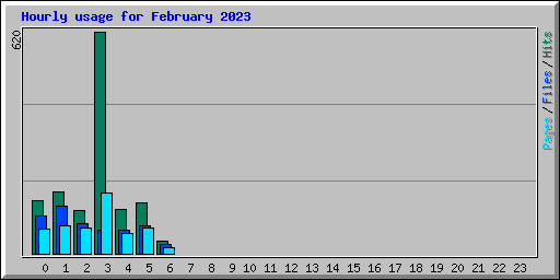 Hourly usage for February 2023