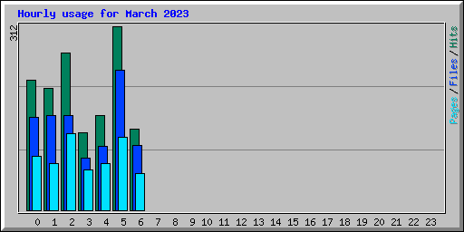 Hourly usage for March 2023