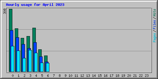 Hourly usage for April 2023