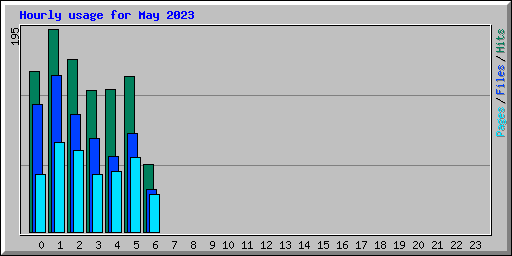Hourly usage for May 2023