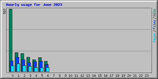 Hourly usage for June 2023