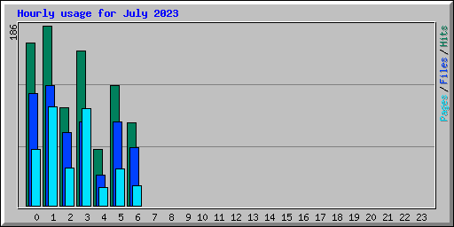 Hourly usage for July 2023