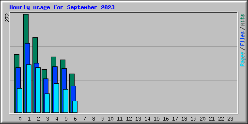 Hourly usage for September 2023
