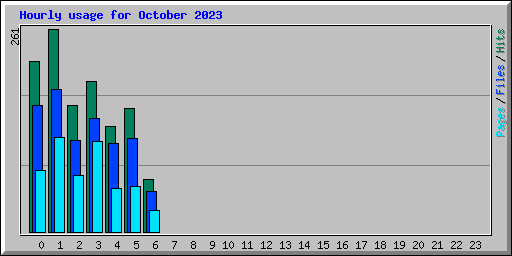 Hourly usage for October 2023