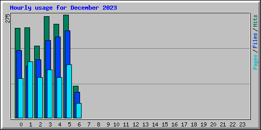 Hourly usage for December 2023