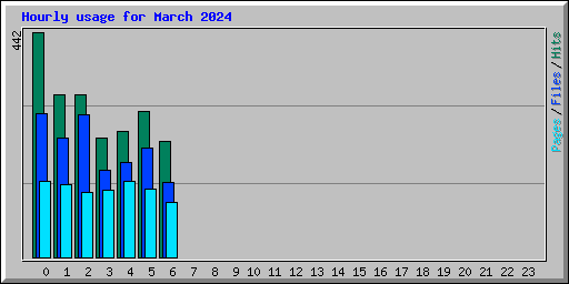Hourly usage for March 2024