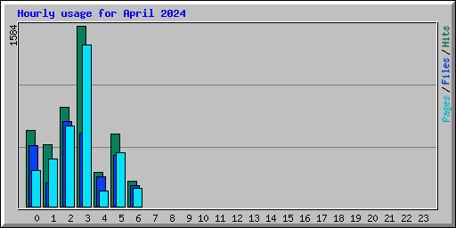 Hourly usage for April 2024