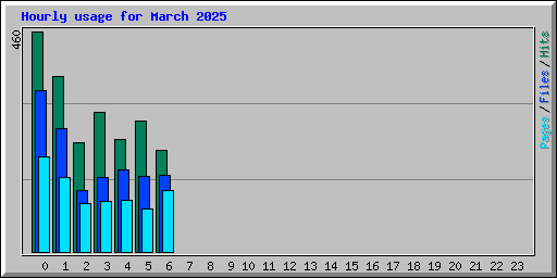 Hourly usage for March 2025