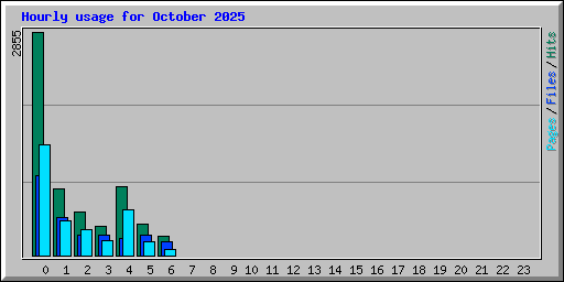 Hourly usage for October 2025