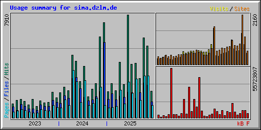 Usage summary for sima.dzlm.de